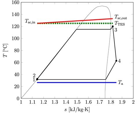 T S Diagram Of Solar Tes Orc Processes For R245fa As The Orc Working