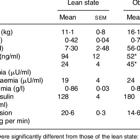 Body Weight Plasma Concentrations Of Tag Leptin Adiponec Tin