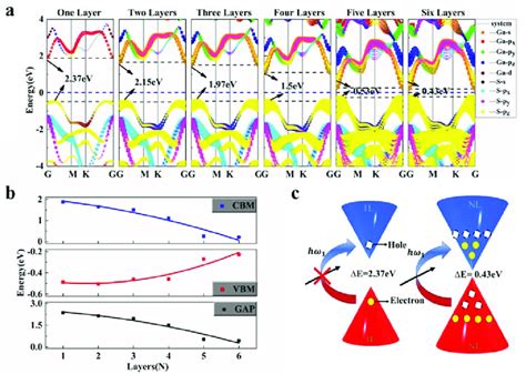 The Pbe Calculated Band Structure A 1 6 Layers Gas The Size Of The Download Scientific