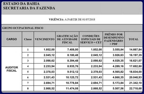 Concurso Sefaz Ba Saiba Tudo Sobre A Carreira De Auditor Fiscal