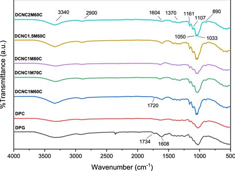 Oxidized Cellulose Nanocrystals From Durian Peel Waste By Ammonium