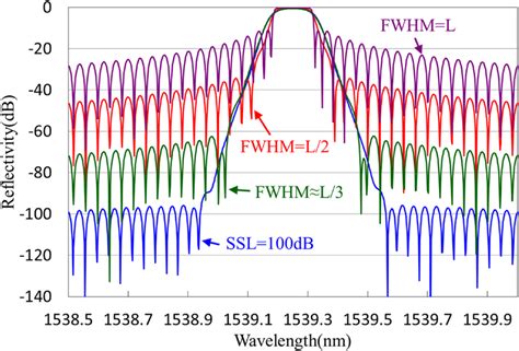 Reflection Spectra Of Chebyshev Apodized Blue Line For An SSL Of