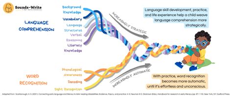Scarboroughs Rope Model For Reading