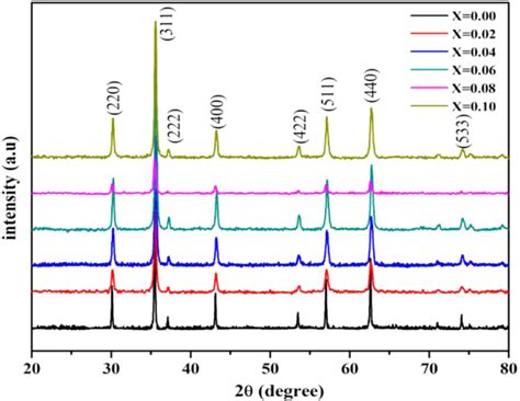 Xrd Patterns Of The Samples With Different Cr Contents Calcined At 700