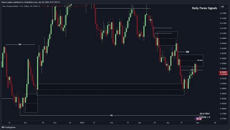 Fx Nzdusd Chart Image By Ict Daily Forex Signals Tradingview