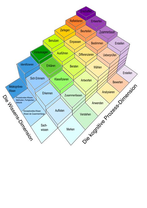 Bloom S Taxonomy Model In 3D