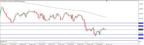 Analisa Teknikal Nzdusd Februari Tekanan Trader Analisa Forex