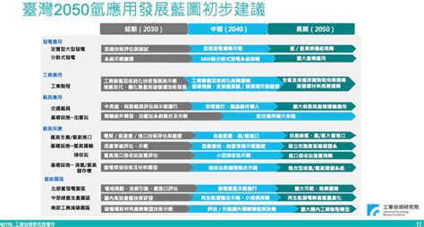 產業政策 ： 工研院發表「臺灣2050氫應用發展技術藍圖」 目標載具、發電及工業應用 科技產業資訊室iknow