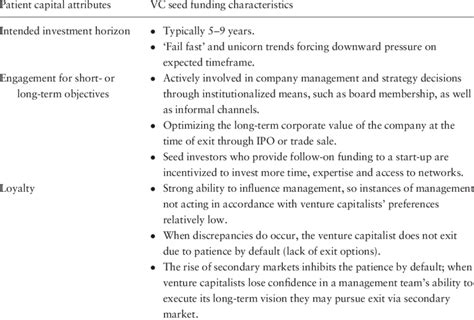 Vc Seed Funding In Patient Capital Terms Download Table