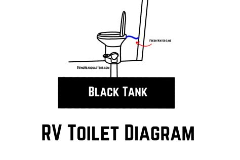 How Does An RV Toilet Work Comprehensive Guide To RV Toilets