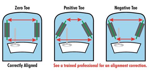 Toe In Wheel Alignment