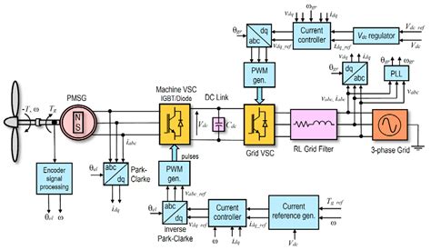 Energies Free Full Text An Mppt Control Of A Pmsg Based Wecs With