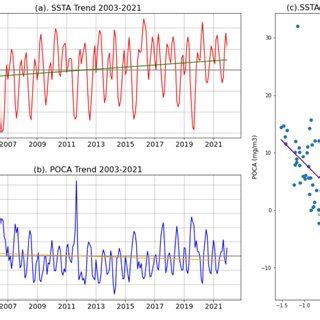 SST Anomalies SSTA And POC Anomalies POCA Time Series During