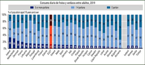 Irlanda Holanda Dinamarca Y Francia Países De La Ue Con Mayor Consumo De Hortalizas Y Frutas