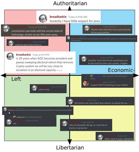 The Most Unbased Views In Every Quadrant R Politicalcompassmemes