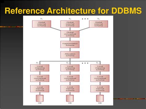 Ppt Distributed Databases Powerpoint Presentation Free Download Id