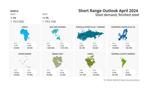 Worldsteel Short Range Outlook April Heat Processing