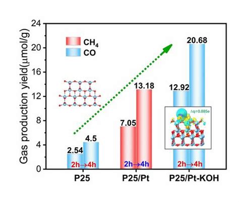 碱处理光催化 CO2 还原的机理研究OH 和金属阳离子对 CO 几乎 100 选择性的作用 Chemistry A European