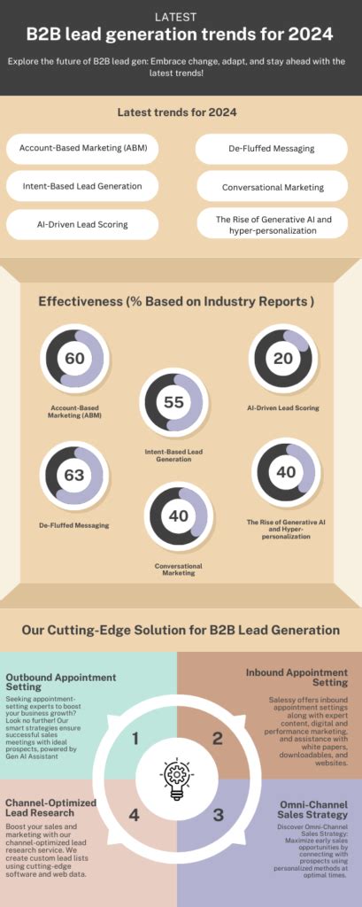 Emerging Trends In B2B Lead Generation What To Expect Salessy