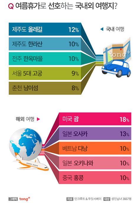 여름 휴가로 선호하는 해외 여행지 괌·오사카·다낭 국내 여행지는 디지틀조선일보디조닷컴