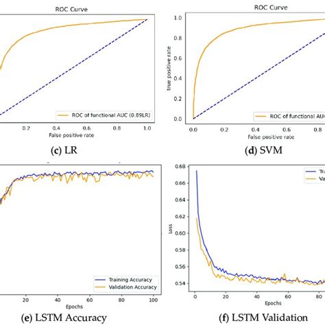 Evaluation Of Different Models Using A D Roc Curve Of The Classifiers