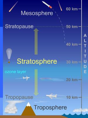 Stratosphere - Earth's Atmosphere Science Project