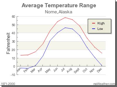 Climate in Nome, Alaska