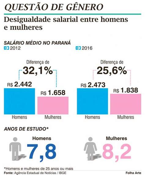 Diferença salarial entre homens e mulheres chega a 25 6 no Paraná