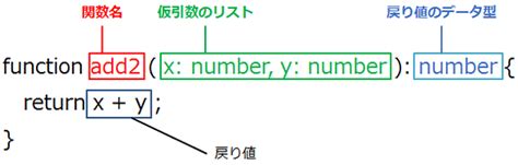 第10回 関数の基本的な取り扱い方：typescriptで学ぶjavascript入門（25 ページ） ＠it