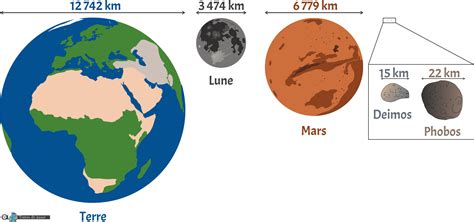 Système Solaire comparaison entre La Terre et Mars Les Actualités