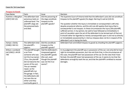 Cases For Tort Law Exam Cases For Tort Law Exam Trespass To Goods