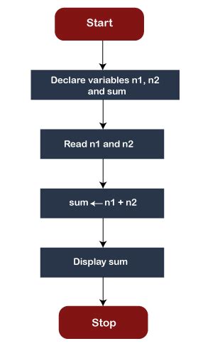 Flowchart In C Flow Chart Learn Programming C Programming Bank Home