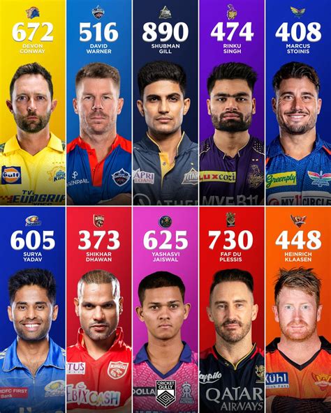 Leading Run Scorers Of Each Team In Ipl 2023 Who Do You Expect To See