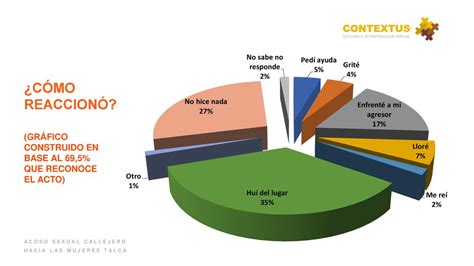 ESTUDIO SOBRE ACOSO SEXUAL CALLEJERO HACIA LAS MUJERES TALCA Ppt