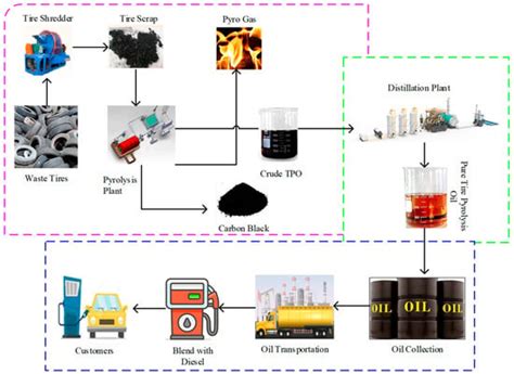 Tire Pyrolysis Oil Encyclopedia Mdpi