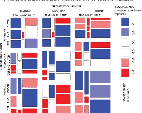 Figure 1 From Grammatical Gender And Stereotypical Gender Associations