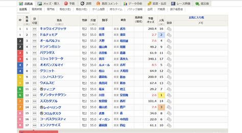 朝日フューチュリティステーク G I 阪神競馬場 芝1600 12月18日 馬場良 →1番人気 ドルチェモア 優勝 坂井瑠星 ジョッキー