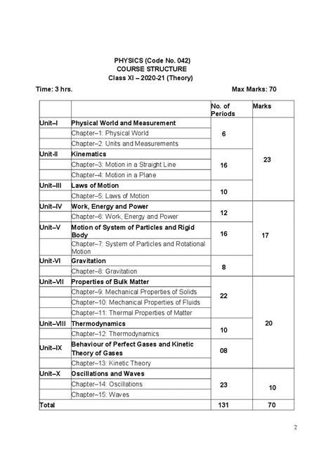 CBSE Class 11 Physics Syllabus 2020 21