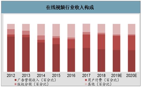 2020年中国在线视频用户付费规模、在线视频平台收入、渗透率及发展空间分析 图 智研咨询