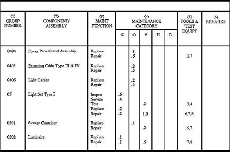 Maintenance Allocation Chart Army Cheat Sheet