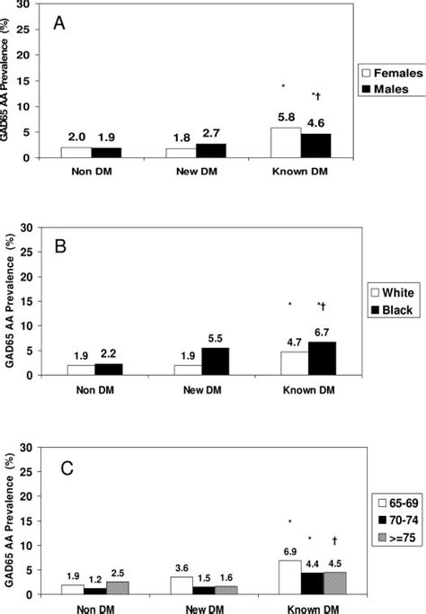 Prevalence Of Gad65aa By Diabetes Dm Status And Gender A Race B