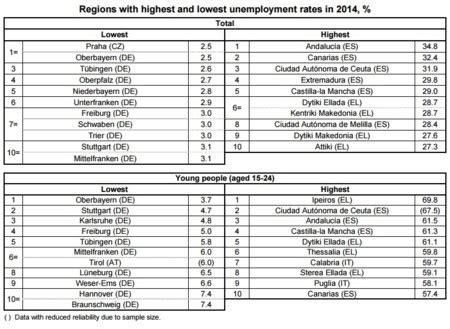 Las Tasas De Desempleo De Las Regiones De La Ue Para