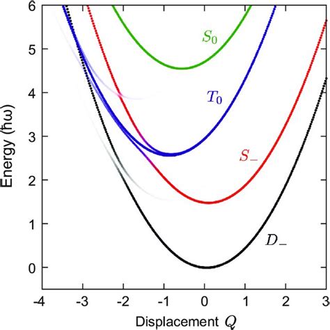 Vibrational Potential Energy Surfaces Underlying The Quantum States Of