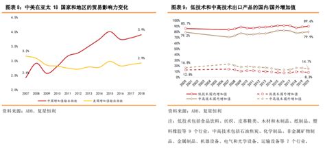 【复星恒利】国际分工、全球价值链重构与产业转移 知乎