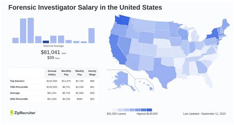 Salary Forensic Investigator Jan 2025 United States