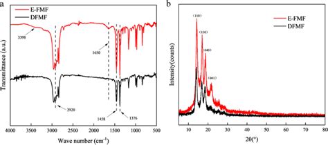 A FTIR Spectra Of DFMF And E FMF B X Ray Diffractograms Of DFMF