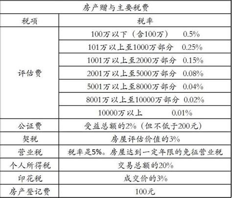 房屋赠与交多少税，房屋赠与与买卖有什么区别 合同知识赢家财富网