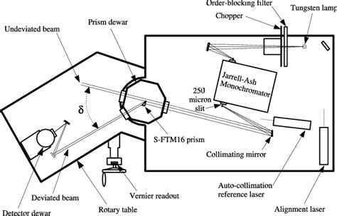 The Layout Of The Cryogenic Refractometer The Refractive Index Of The