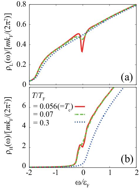 Color online Single particle density of states ρ σ ω above T c We