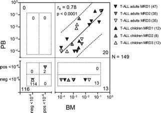 Distribution Of MRD Levels In 149 Sample Pairs Of Peripheral Blood PB